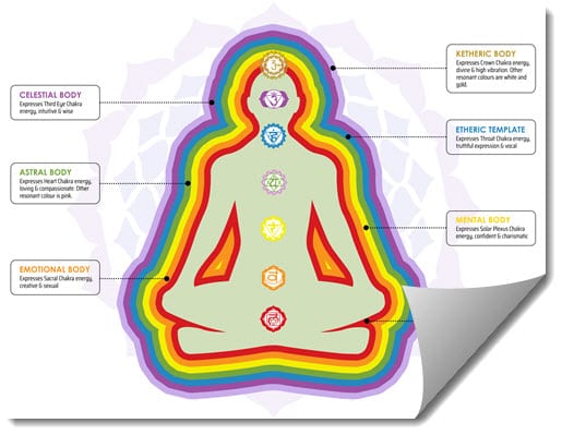 Chakra & Aura Energetic Body Poster 2-Pack (PDF)